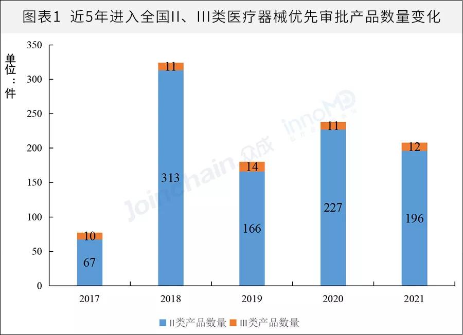 2021年全国医械优先审批同比下降12.2% 原因为何？