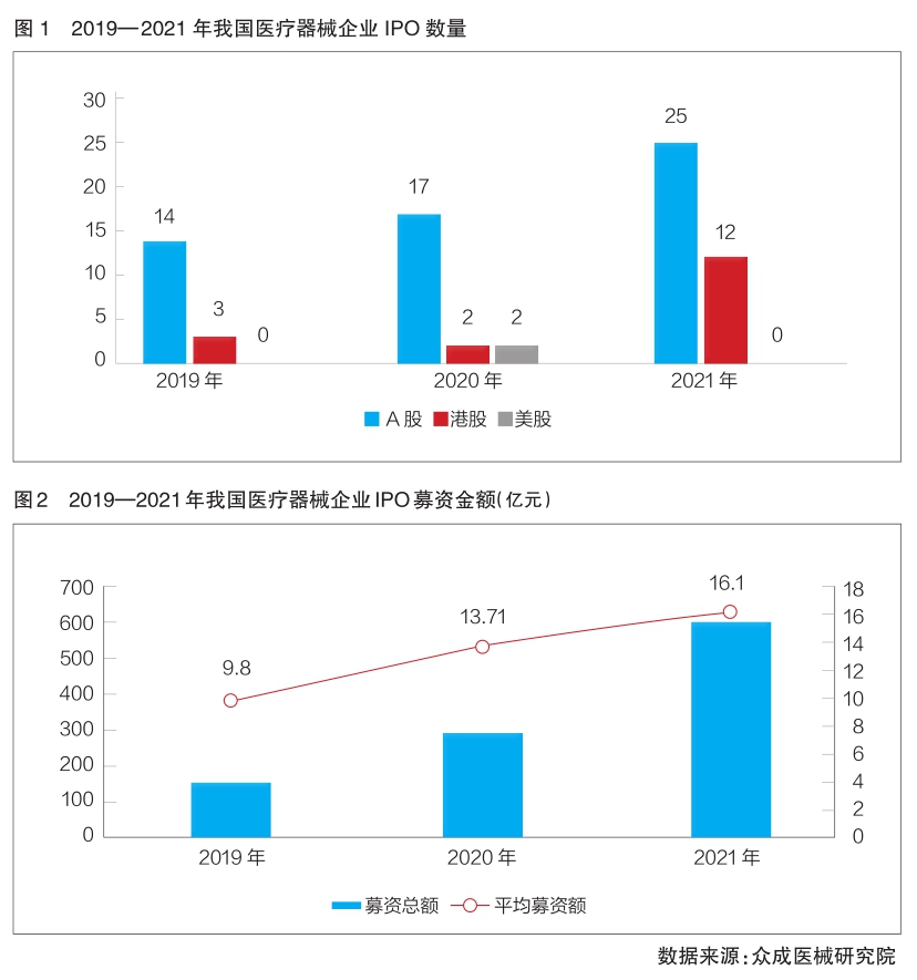 资本青睐 赛道多元 政策支持——2021年我国医疗器械企业上市情况分析