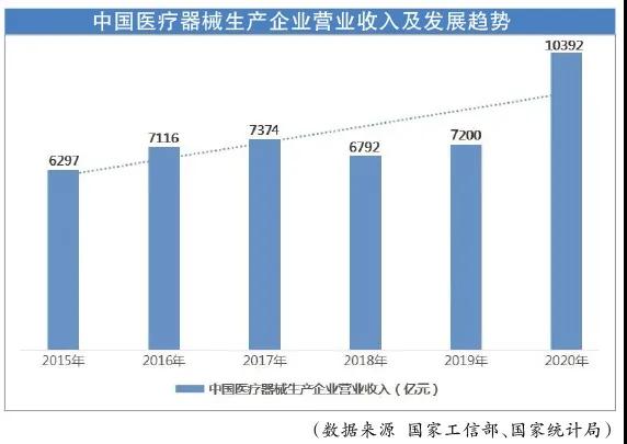 2021年我国医疗器械产业发展现状