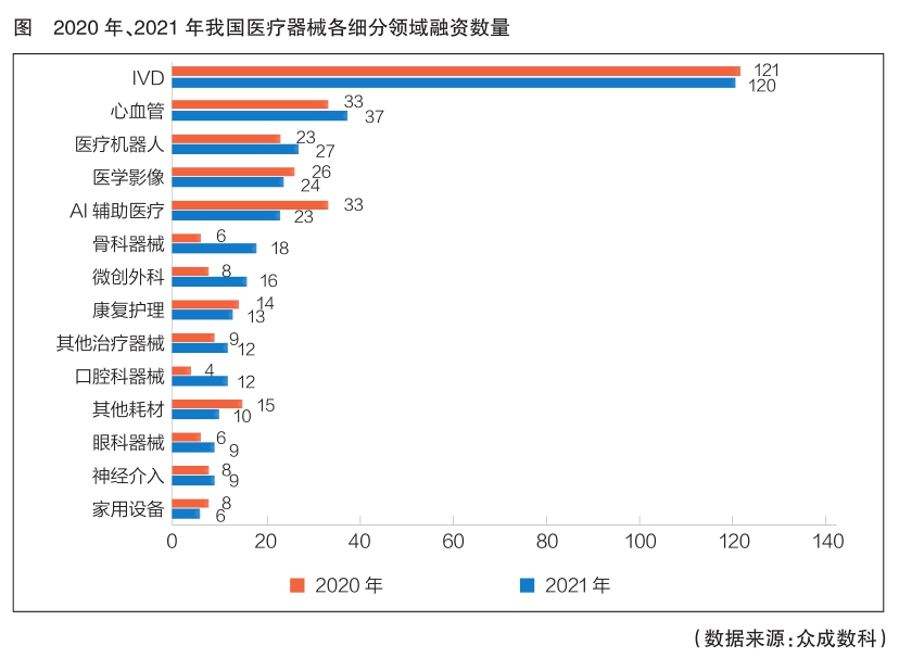 2021年我国医疗器械领域融资热度不减