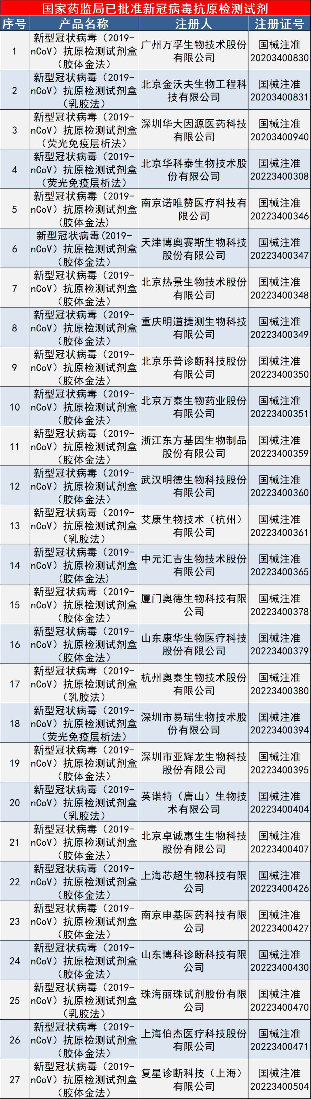 27个新冠抗原检测试剂获批上市，7家IVD企业持核酸+抗原双证！