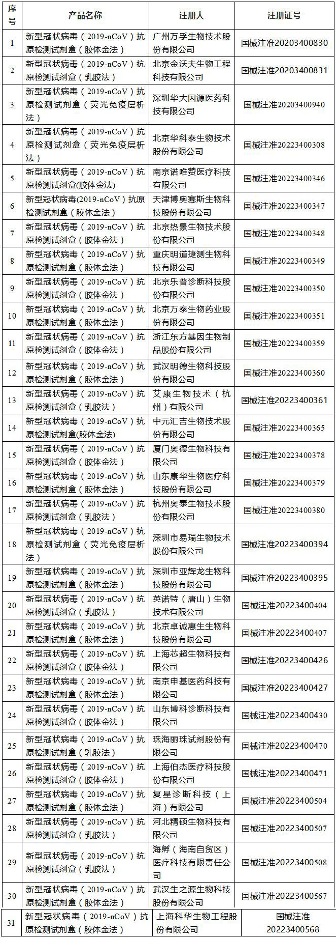 国家药监局批准第31个新冠病毒抗原检测试剂盒