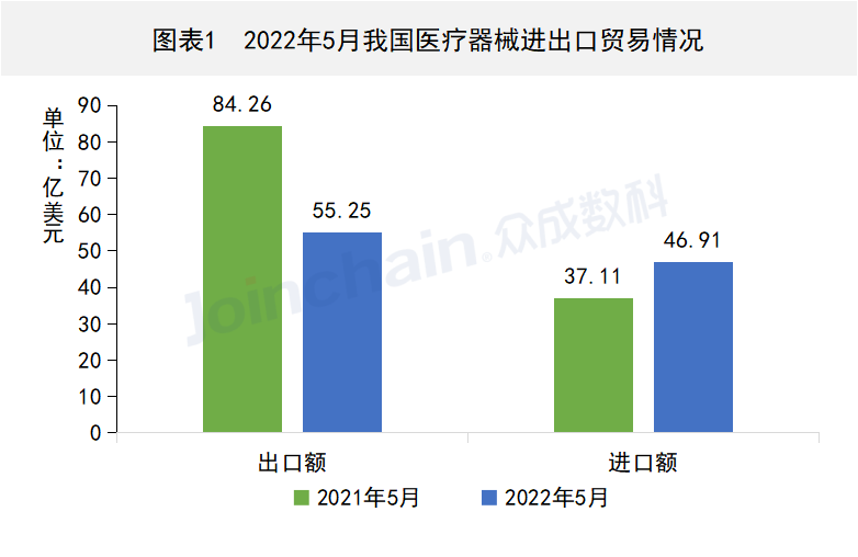 5月我国医疗器械对外贸易总额为121.37亿美元 同比下降15.83%