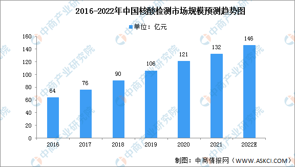 多家新冠检测上市公司晒上半年业绩 最多的净赚超150亿