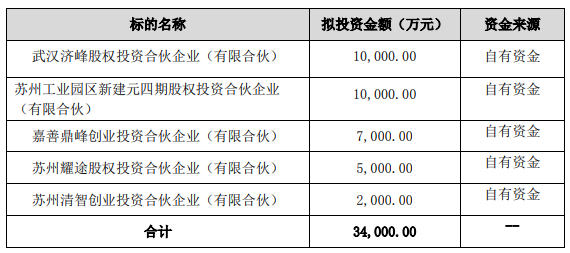 九安医疗3.4亿元投资5家VC机构