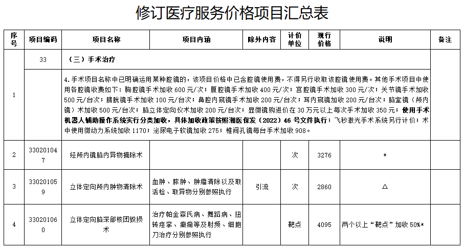 湖南医保局发布通知严格规范“手术机器人”使用和收费