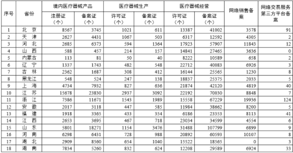 各省医疗器械许可备案相关信息（截至2023年1月31日）