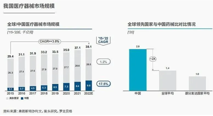 中国医疗器械市场规模跃居全球第二位