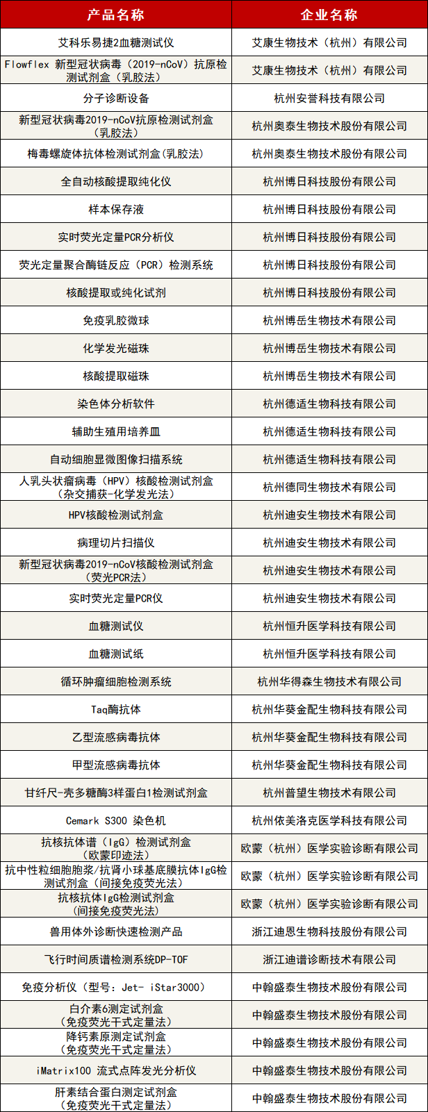 多款IVD产品入选《2022年度杭州市优质产品推荐目录候选产品名单》