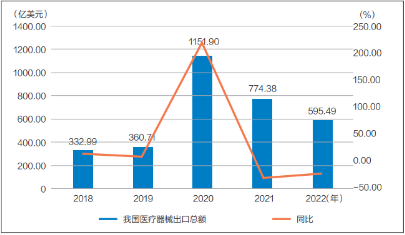 2022年我国医疗器械国际市场开拓步伐加快