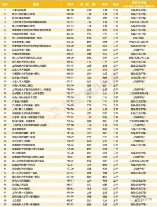 我国医院信息化发展的三大趋势 医疗AI如何助力于未来医院信息化建设？