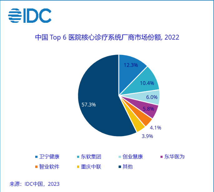 卫宁 12.3%、东软 10.4%、慧康 6%、东华 5.8%、智业 4.1%、中联 3.9%