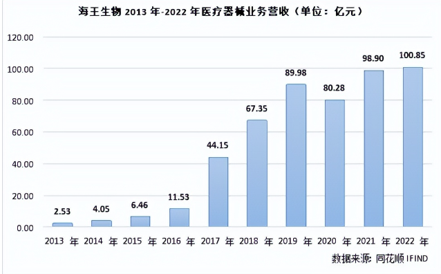 海王生物：打造综合性医疗器械商业平台 加速推动医疗器械板块长远发展